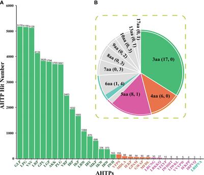 High-Throughput Identification of Antihypertensive Peptides (AHTPs) and Characterization of AHTP-Derived Genes in the Lined Seahorse (Hippocampus erectus)